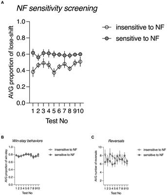Trait sensitivity to negative feedback in rats is associated with increased expression of serotonin 5-HT2A receptors in the ventral hippocampus
